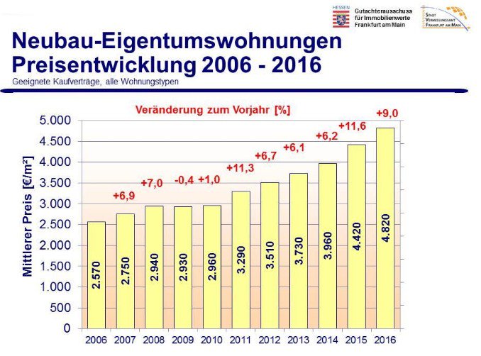 roesslerpr's tweet photo. Preise für neue Eigentumswohnungen um neun Prozent gestiegen https://t.co/EOa9xXq6KI https://t.co/aTLBCyc2fV