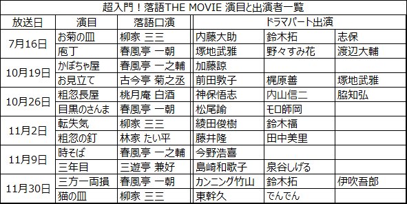 ごくらくらくご Twitter પર Nhk 超入門 落語the Movie 演目と出演者一覧 落語 にアテブリ芝居をかぶせてみたら がコンセプトの番組 濱田岳さんが案内人となり 古典落語を分かりやすく紹介しています 放送のアテブリ版も良いですが Hpでは高座映像が公開されて