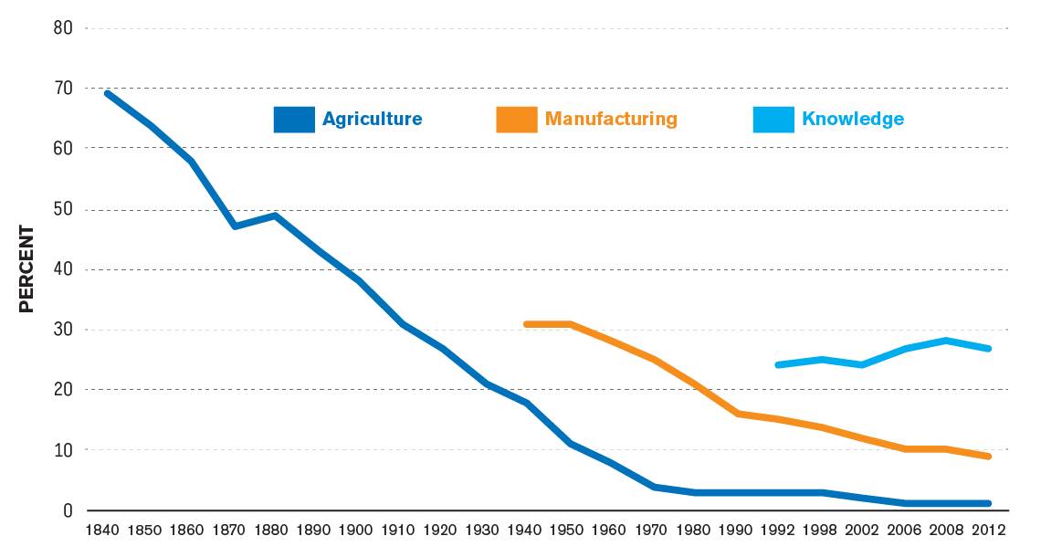 wbates's tweet image. Seen lots of charts on manufacturing jobs lately. @MarkMuro1 Can we keep the trend line from going the way of ag jobs? #chartwars