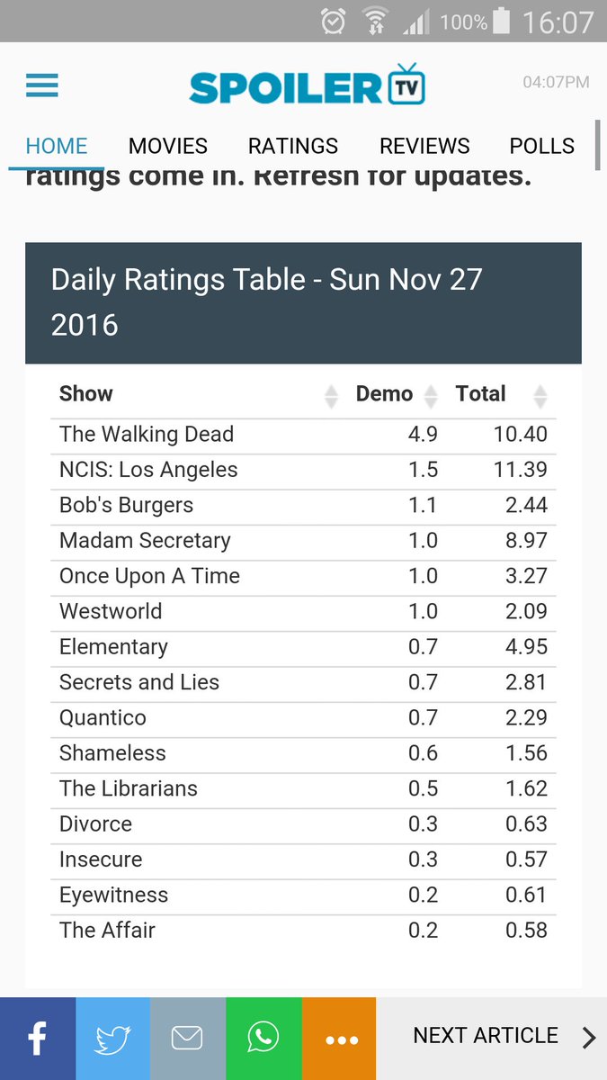 We did it again 😏 ncis la hit the walking dead again 😆 <a href="/NCISLA/">NCIS: LA</a> #ncisla #bestcrewinhollywood