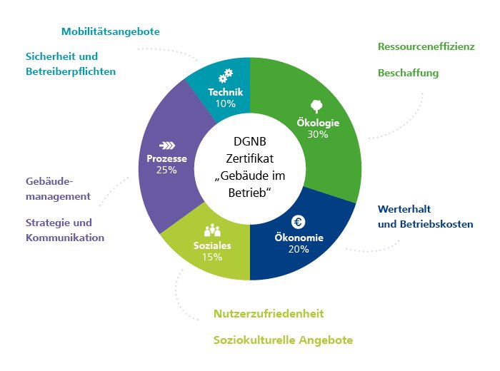 DGNB_eV's tweet photo. Neu im #DGNBBlog: Gebäude nachhaltig betreiben – mit System. Das #DGNBSystem für #GebäudeimBetrieb https://t.co/PY9WmYxiMq https://t.co/YLxZ3qTgAb