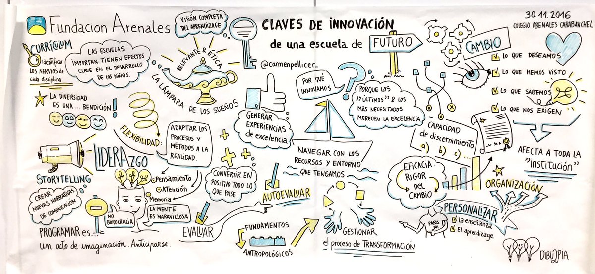 RedArenales's tweet photo. Visual thinking de la reunión directivos @fundarenales https://t.co/d8mXxnrxJv