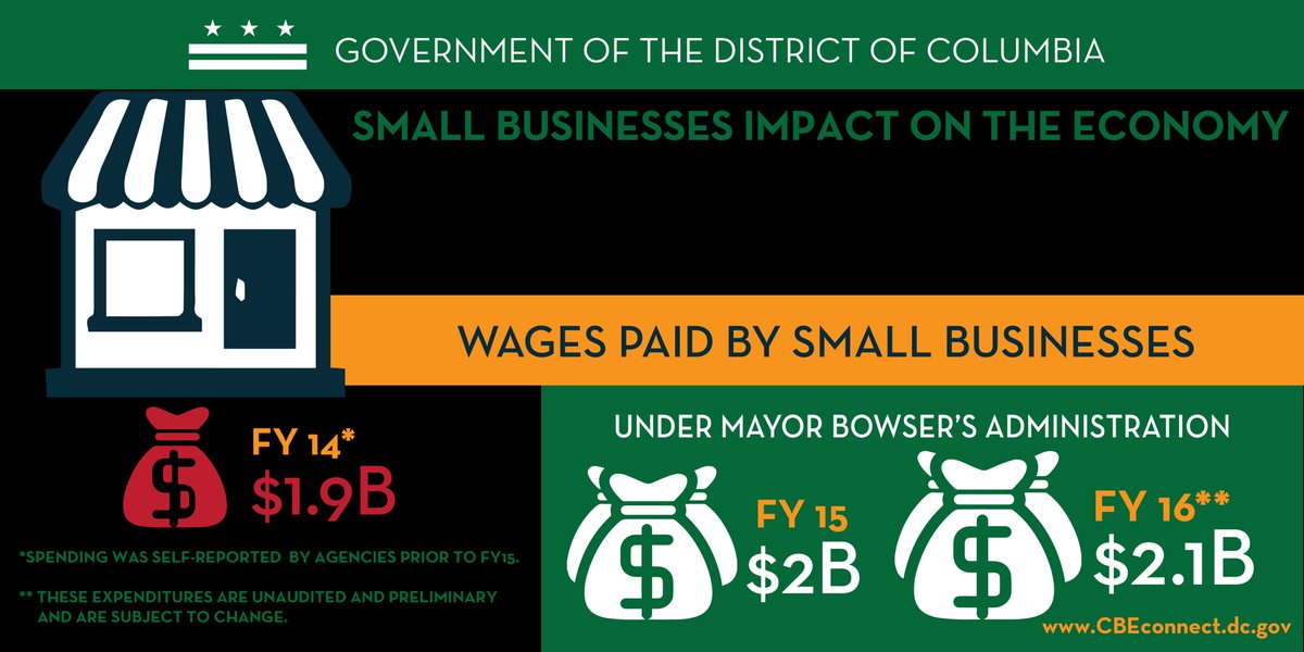 MayorBowser's tweet image. We know small businesses bring progress &amp;amp; investments to DC neighborhoods. They are critical to our city and vital to our ongoing success.