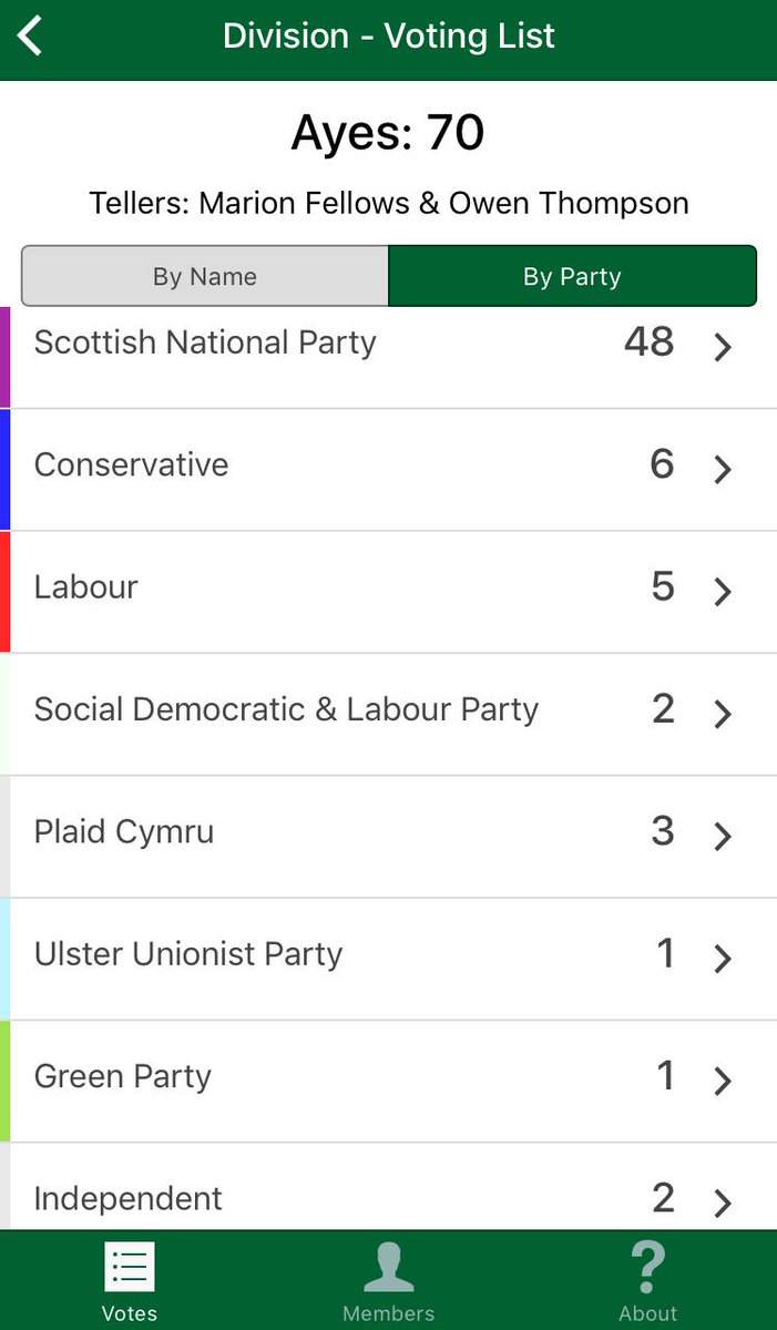 PARLYapp's tweet photo. Data on SNP #Chilcot vote now on #CommonsVotes app - just five Lab MPs voted for motion https://t.co/brLxu3PrSc