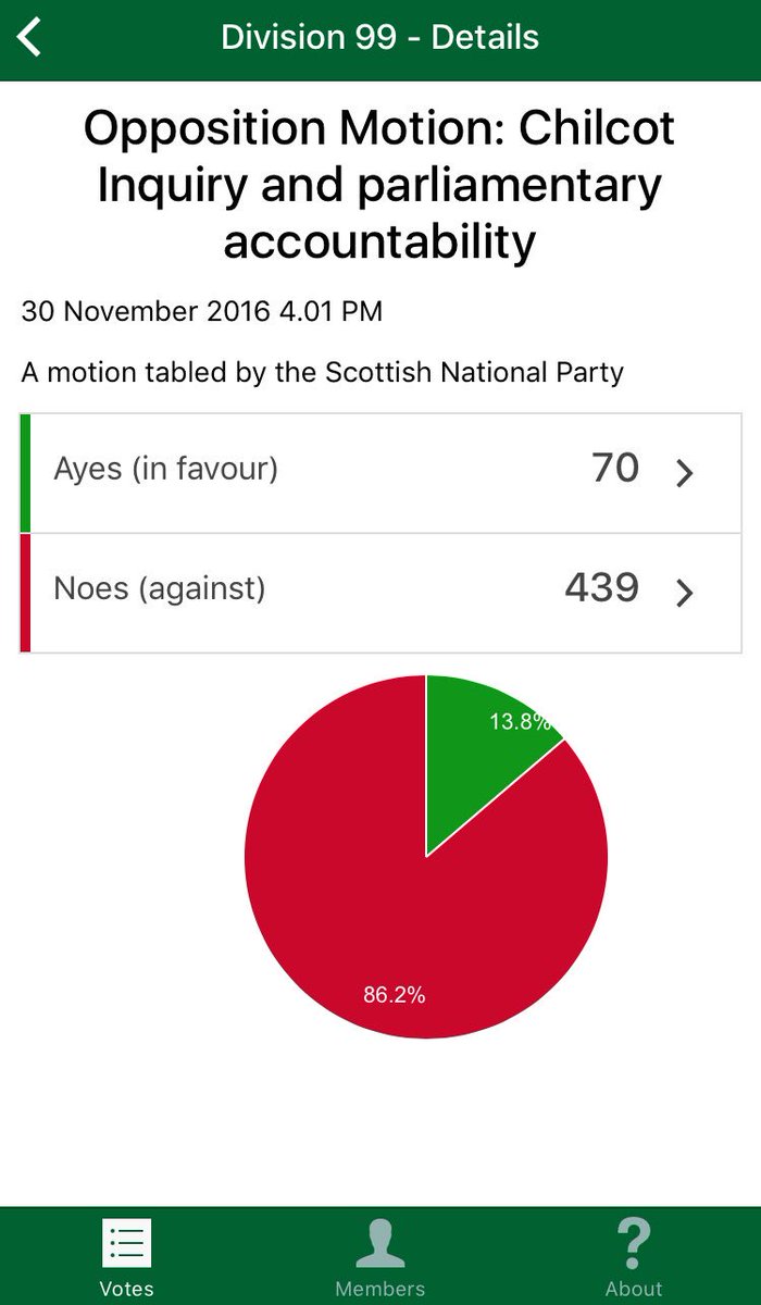 PARLYapp's tweet photo. Data on SNP #Chilcot vote now on #CommonsVotes app - just five Lab MPs voted for motion https://t.co/brLxu3PrSc