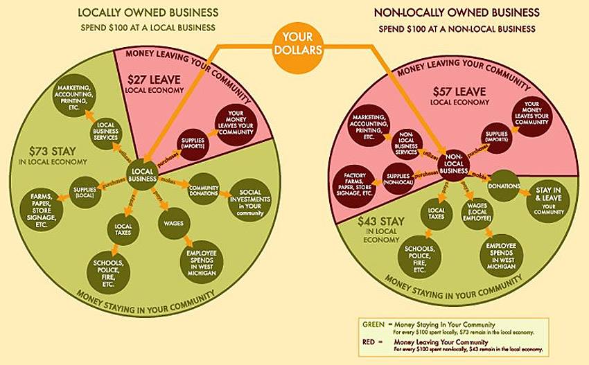 RealtyOneTriad's tweet photo. Please shop local! Here’s where your money goes... #shoplocal #wsnc https://t.co/XkDThhAIHc