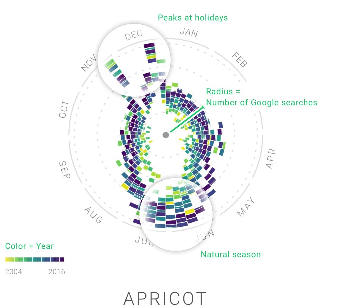 moritz_stefaner's tweet photo. New: The Rhythm of Food https://t.co/GCAZFtfq4R thx @googlenewslab @smfrogers @albertocairo @yurivish @dominikus @destrysibs @federflugcalli https://t.co/J0yGnnSt4g