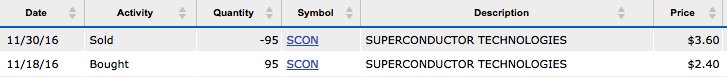 Yoandi's tweet photo. $SCON in at 2.40 out at 3.60...@timothysykes 1st trade as your student! Feels good- need to study more before trading with a larger account https://t.co/JvZJszmA57