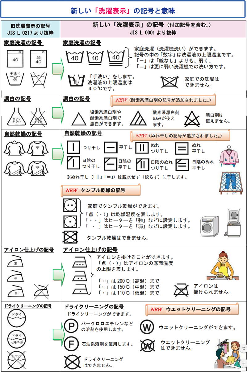 とも姐 今日から服のタグに付けられている 洗濯表示 が変わります ただし昨日までに製造されたものは旧表示がそのまま残りますが 女子力 男子も含めてw 高い人は要注意 洗濯表示 洗濯記号 T Co Tn49vatgn5 T Co I8vctlue6t とも姐 今日から服のタグに付けられている 洗濯表示 が変わります ただし昨日までに製造されたものは旧表示がそのまま残りますが 女子力 男子も含めてw 高い人は要注意 洗濯表示 洗濯記号 T Co Tn49vatgn5 T Co I8vctlue6t