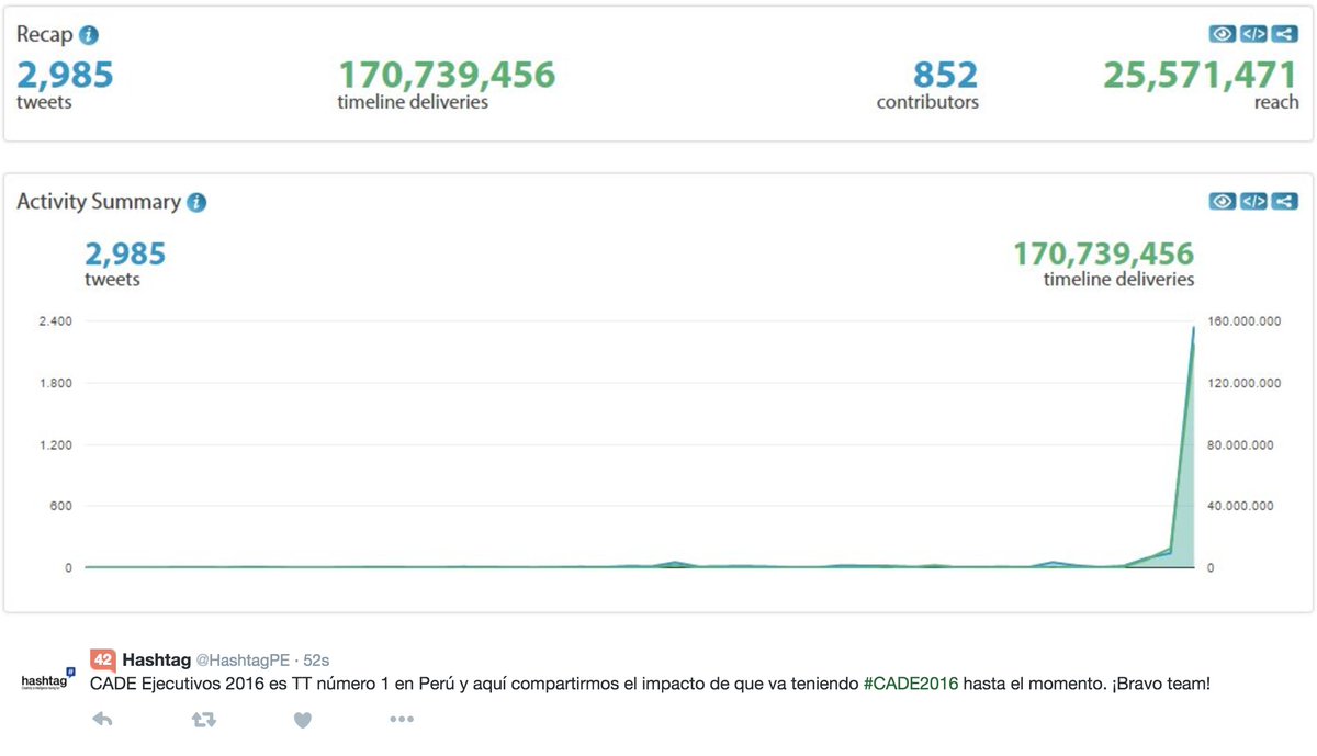 pablober's tweet photo. 852 personas tuiteando 2985 tuits van generando hasta el momento un alcance de 25 millones de personas  #cade2016 vía @HashtagPE https://t.co/CjeHhsqZZE