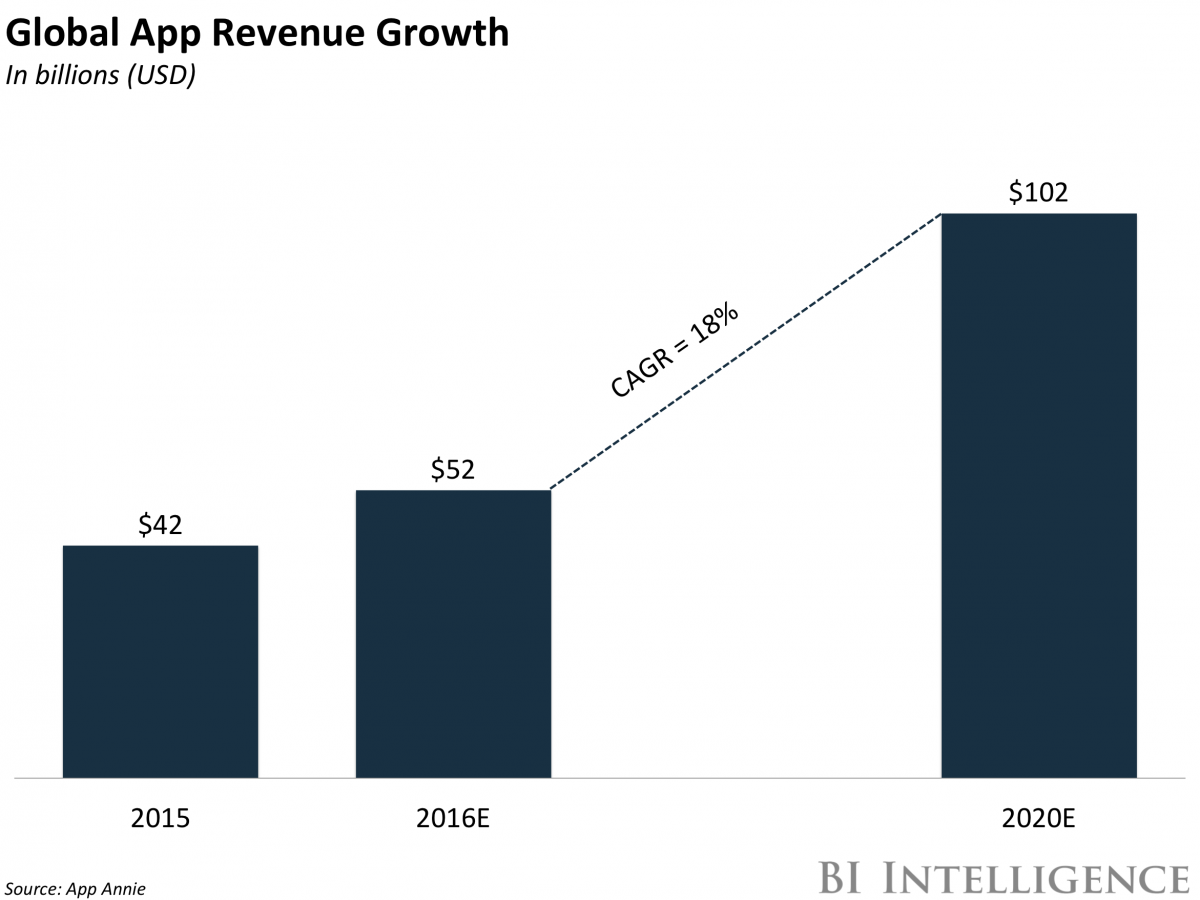 CFO_AsService's tweet photo. THE APP MONETIZATION REPORT: How developers can navigate the engagement crisis and tap into the $102 billion app ... https://t.co/2VExs1f74l https://t.co/CoYneb95RL