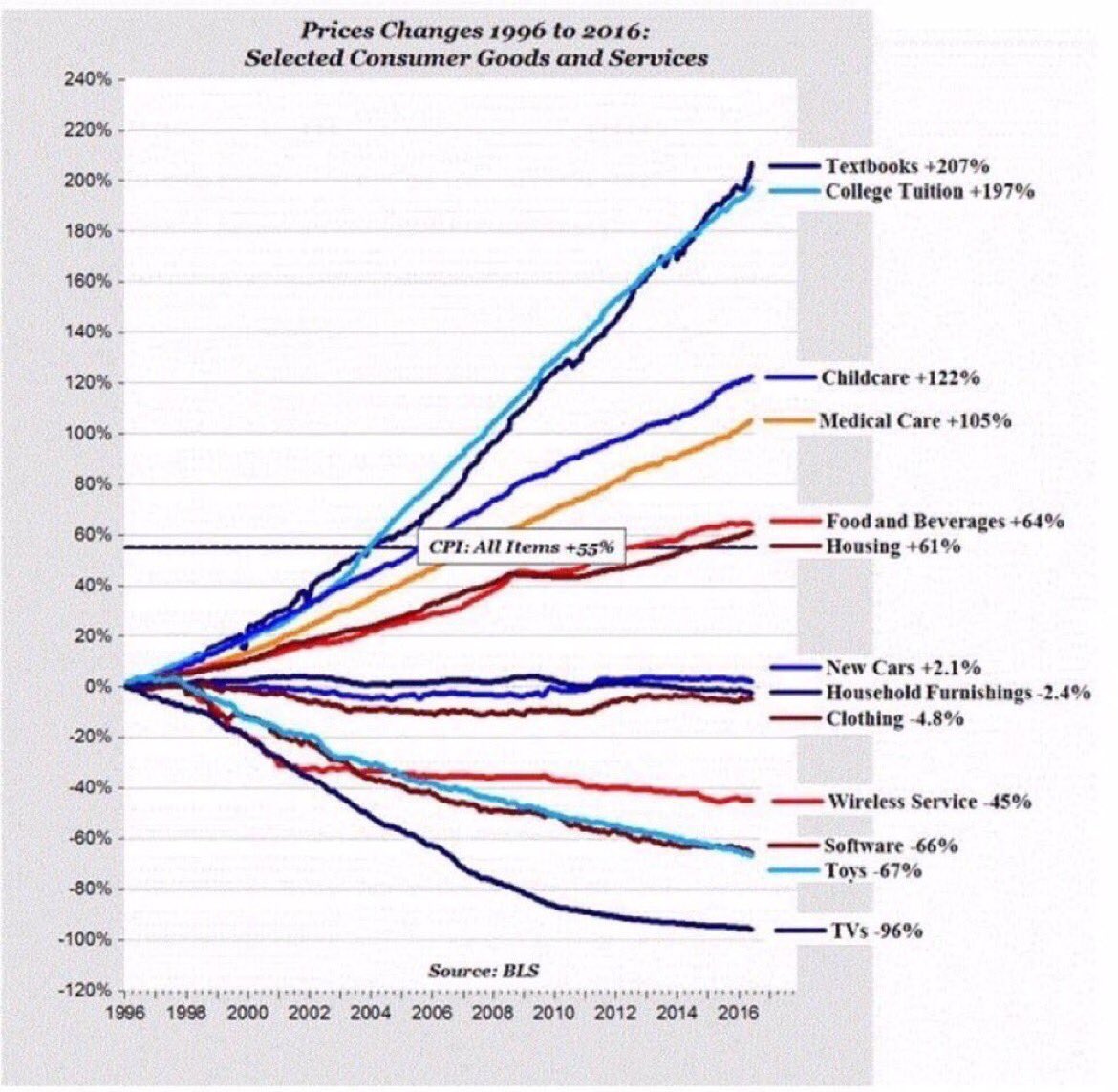 Price changes in last 20 years: 💵

Textbooks +207%
Tuition +197%
Childcare +122%

Software -66% #wednesdaywisdom