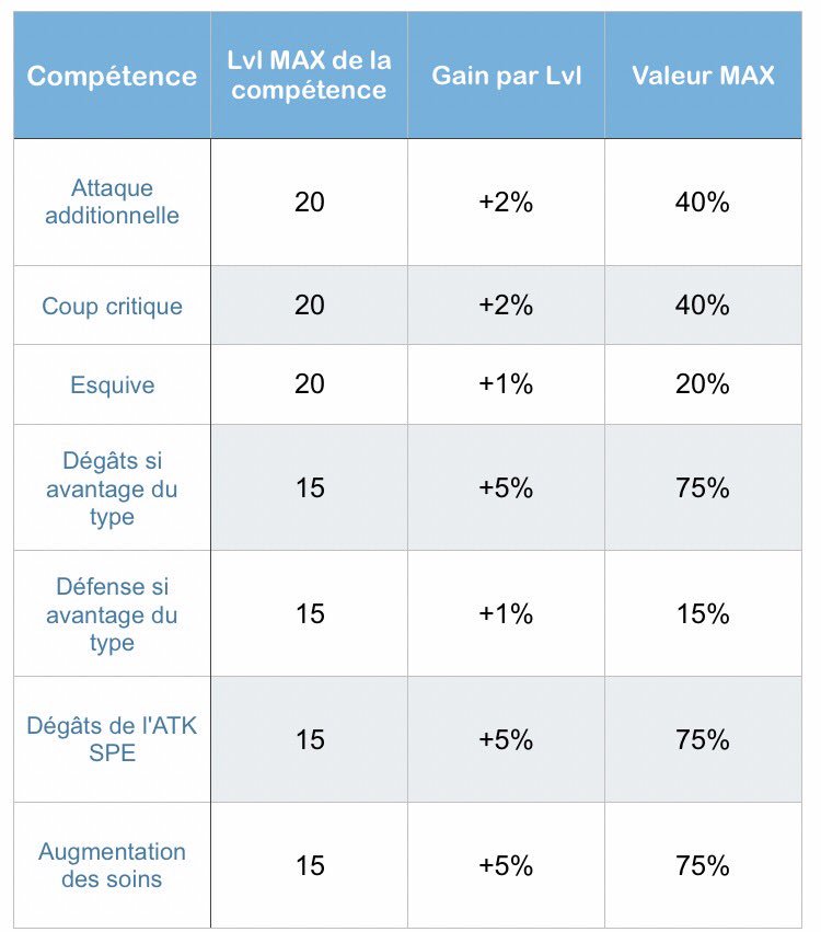 Bonus selon le niveau de competence