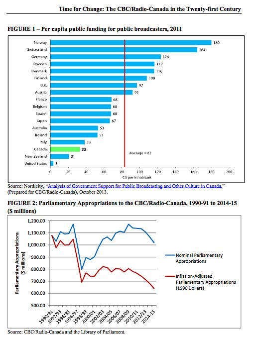 MediatedJustice's tweet photo. #CBC Needs Increased Funding Period.
It's been studied extensively just last year.
Fm p46 Senate Report "Time for Change"
#CdnPoli #CdnMedia https://t.co/0sF5tXFk7X