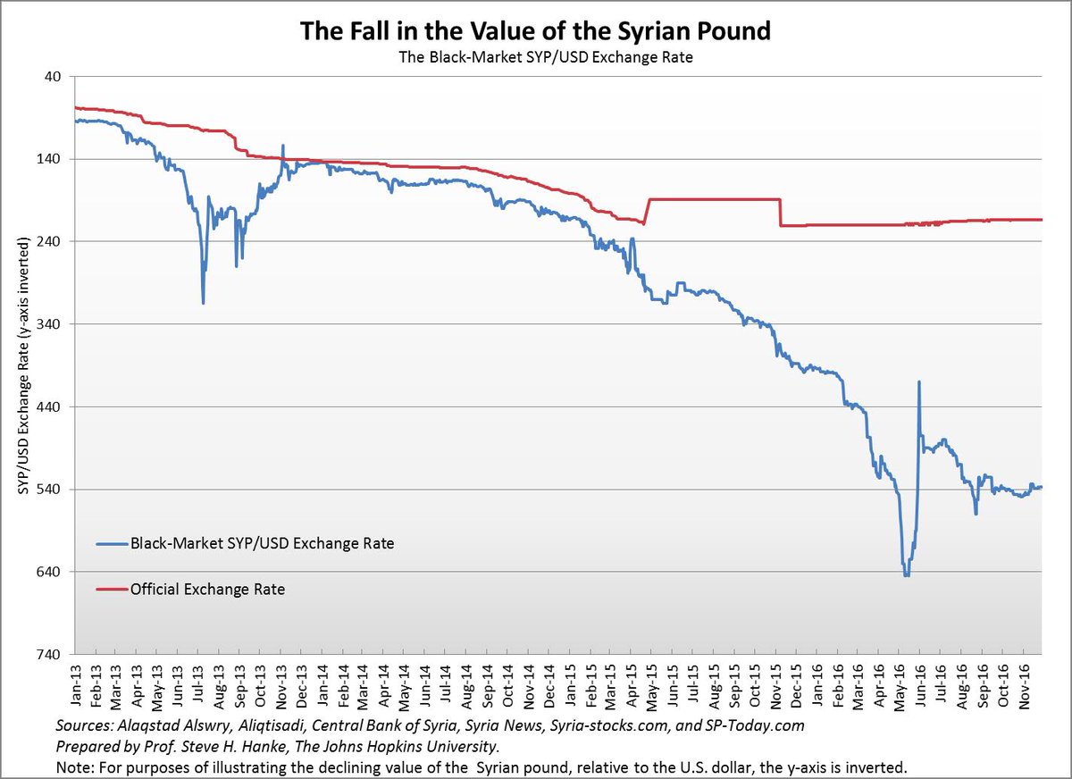 steve_hanke's tweet photo. Value of the black market (free exchange) rate for the #Syrianpound is on the decline, but the official exchange rate stays the same https://t.co/u5HJQ5tFoB