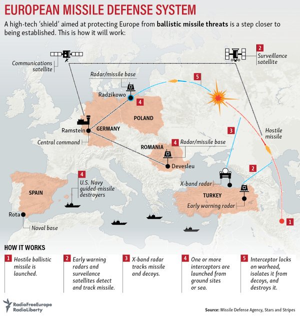 NATO ΑΒΜ Shield in Europe and Russia's response - Page 12 CyiWxTVXAAES1jy