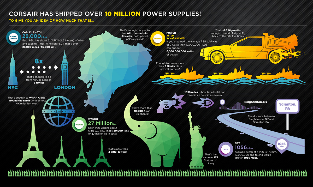 tldrtech's tweet photo. Some awesome stats posted by @CORSAIR about their 10 million shipped PSUs. #pcgaming #hardware #corsair https://t.co/je7eovNtLE https://t.co/jxC95vtKMg