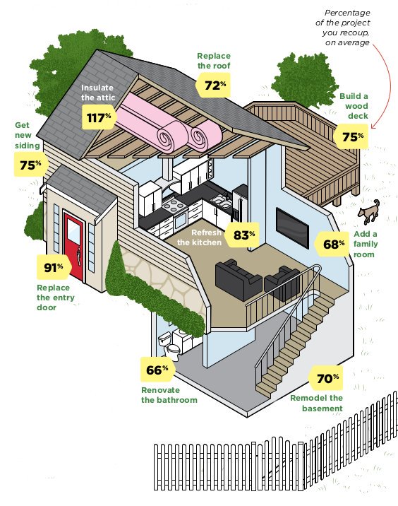 CDSpecialists's tweet image. Which #remodeling projects in your #home yield the greatest return.
hubs.ly/H03YCHx0