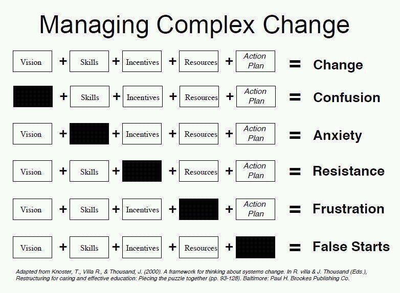SherifMBSMP's tweet photo. #MBSMP A framework for thinking about  managing change https://t.co/3UuJW7bqjQ