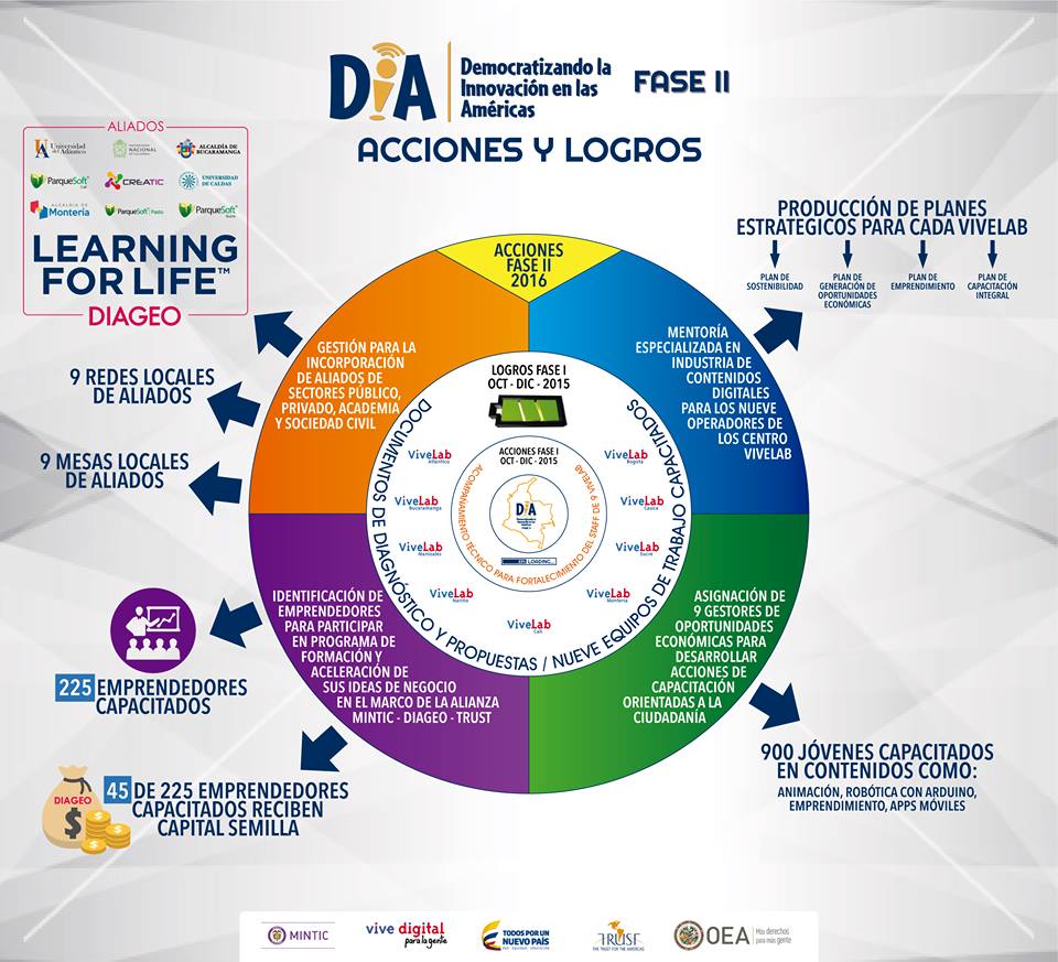 DIA_Colombia's tweet photo. Más de 900 jóvenes capacitados son uno de los resultados alcanzados a través de la implementación de la Estrategia @DIA_Colombia. https://t.co/OHOhYGf6Hw