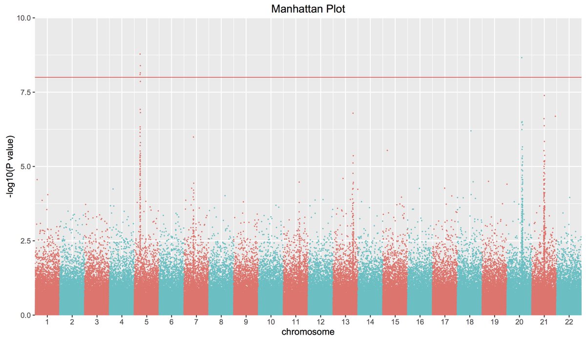doctorveera's tweet photo. Kickstarted my first R package :) https://t.co/7uB9JRbGoC
#ggman #ggplot #manhattanPlot #gwas https://t.co/OhD977otRV