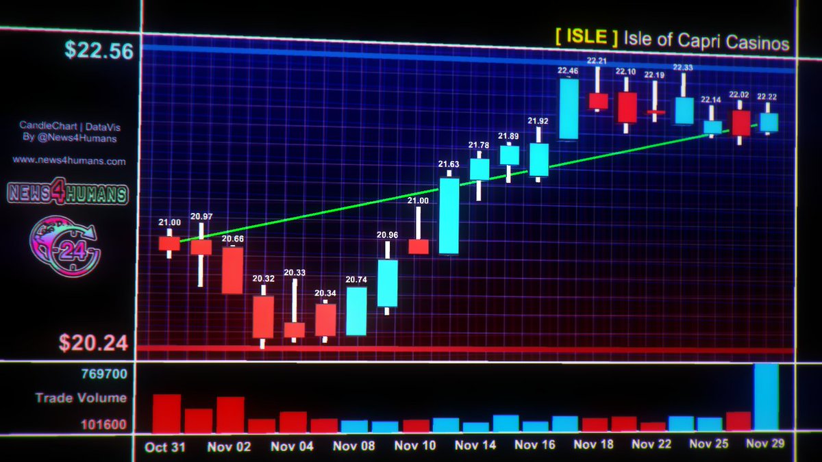 News4Humans CandleChart for [ ISLE ] - Isle of Capri Casinos #trading