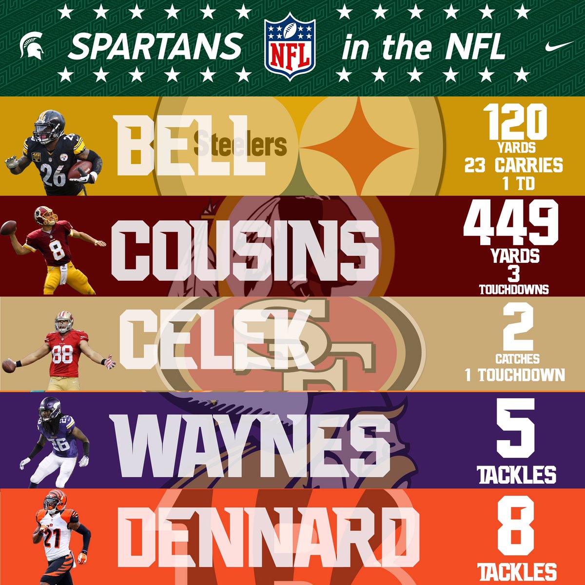 Spartans in the NFL - Page 13 Cyiwyq6WgAAT9DW