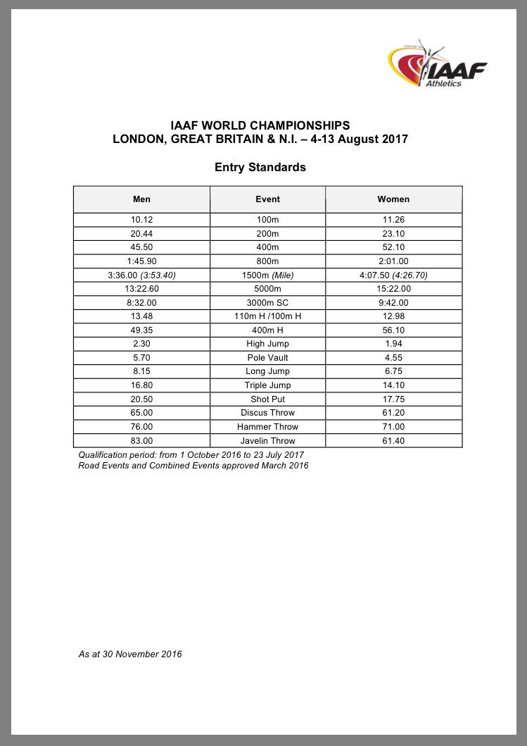 WorldAthletics's tweet photo. Entry standards for #London2017 &amp; #Nairobi2017 announced

More from Day 1 of the IAAF Council Meeting in Monaco: https://t.co/NaTSIymoNd https://t.co/cJCDWQdAOy