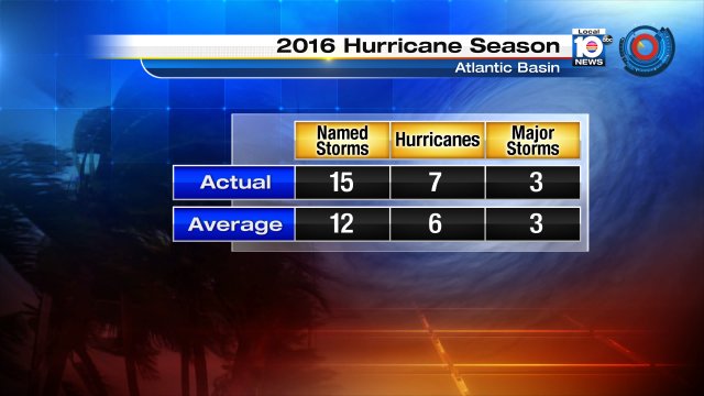 The 2016 Atlantic Basin hurricane season officially ends today, November 30th! https://t.co/3hmci4i6hJ