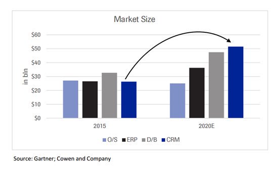 The CRM market is on track to be the largest enterprise software segment by 2020.  Salesforce is the world's #1 CRM.