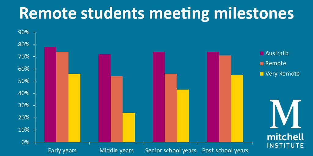 Remote students face reduced educational opportunity at every milestone compared to the national average mitchellinstitute.org.au/fact-sheets/yo… #aussieed