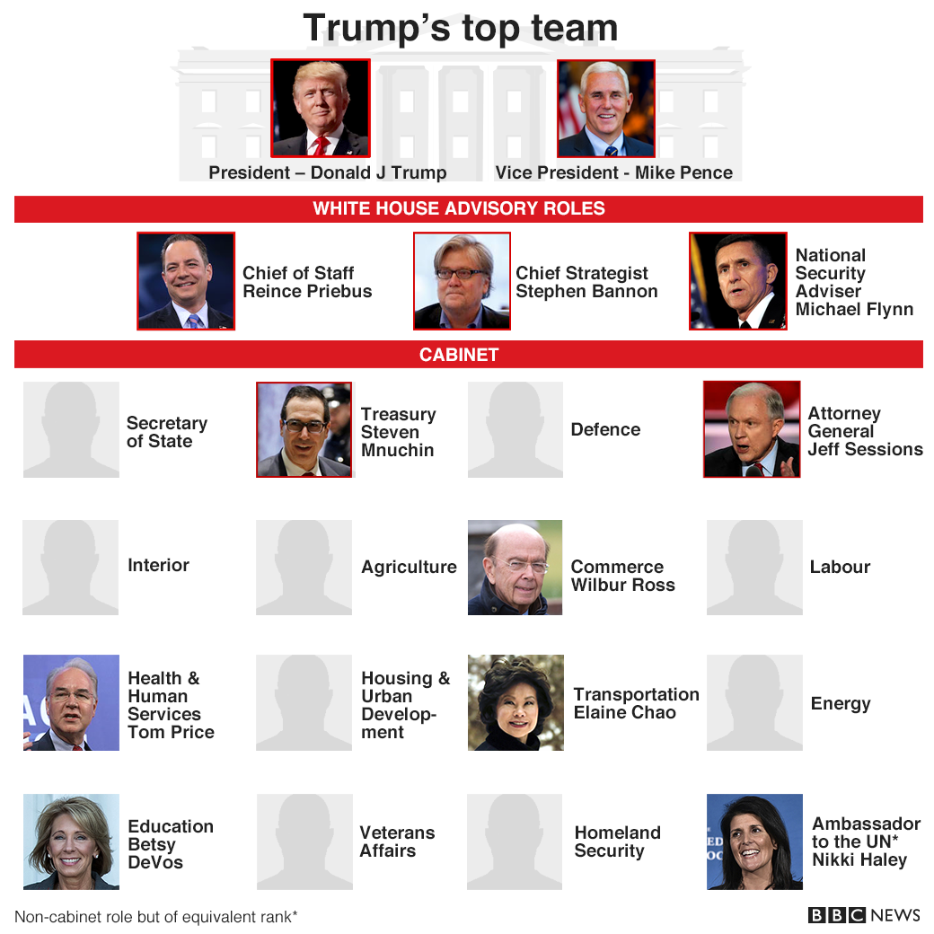 BBCWorld's tweet photo. Trump picks:
Banker Steven Mnuchin tapped for Treasury secretary
Billionaire Wilbur Ross to lead Commerce Department https://t.co/h5wwPM4hBP https://t.co/aLXNFrHqVo