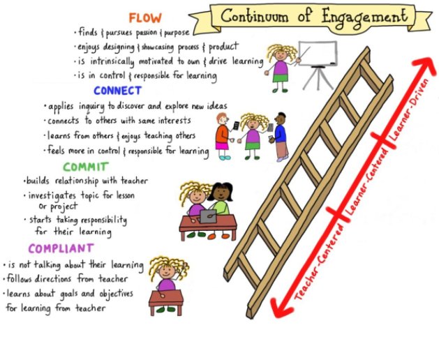 WeAreTeachers's tweet photo. Student engagement - Move from teacher centered to learner driven. #edchat #leadership @sylviaduckworth https://t.co/YhF2JweeNl
