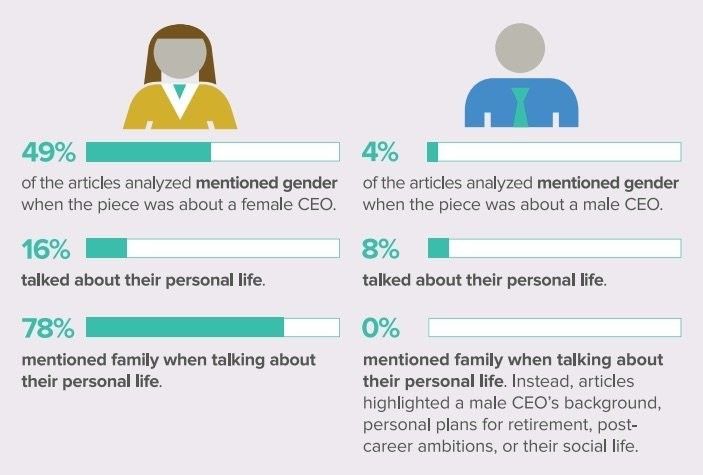 wef's tweet photo. Female CEOs are more likely to be blamed in the media as the source of a crisis, finds new research https://t.co/uUJW95Q1oj https://t.co/MAWhxYO1dF