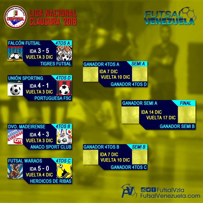 FutsalVzla's tweet photo. #LigaNacional | Resultados de la Ida de los 4tos de Final | #FutsalVzla https://t.co/7PYD45gAGz