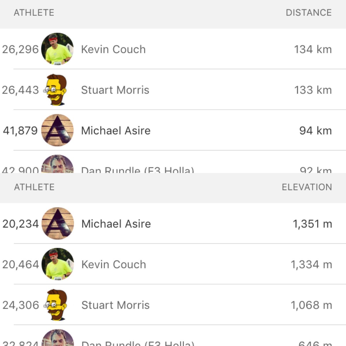 So I fell off on mileage and haven't run for a week but it just goes to show the value of climbing high &amp; climbing fast.