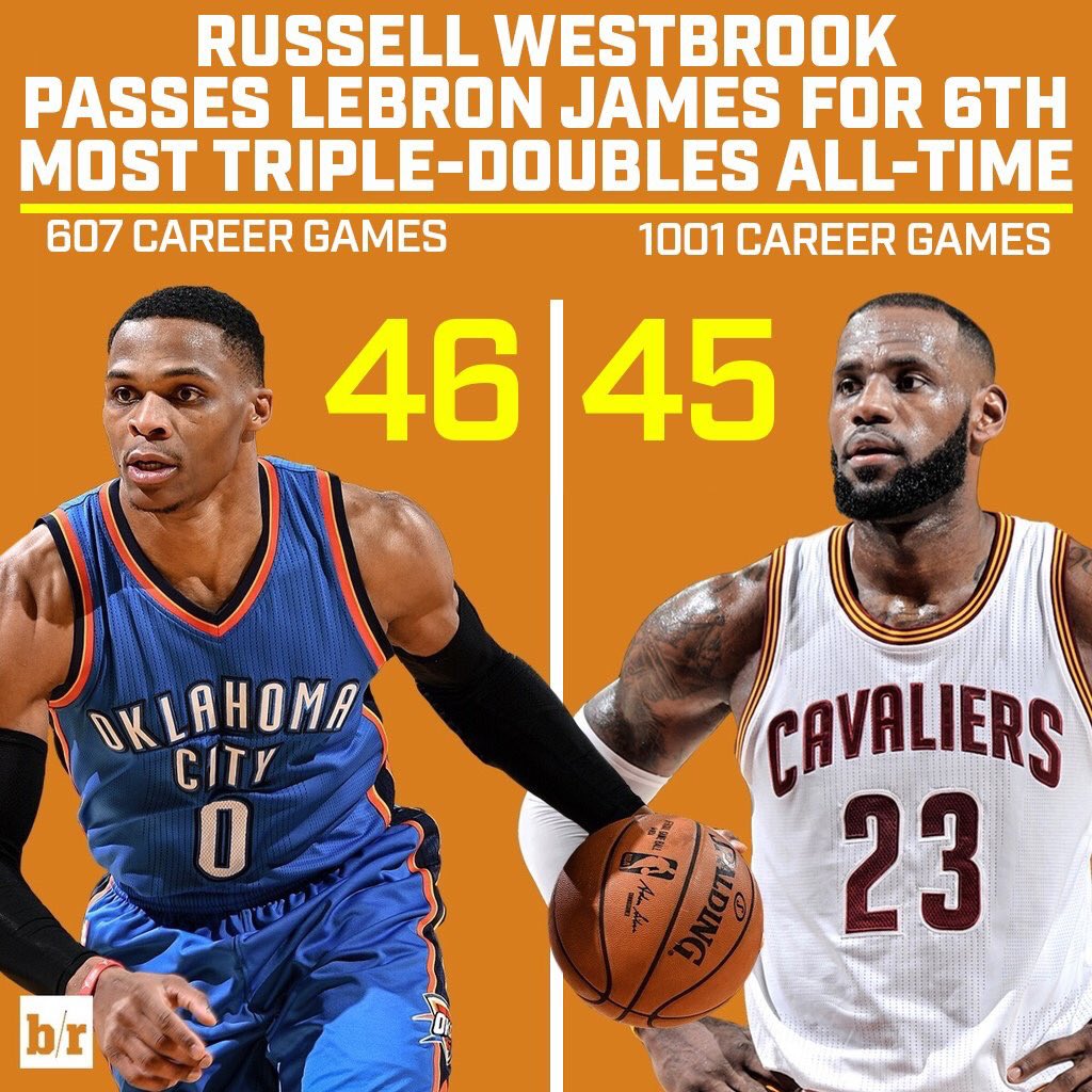 Westbrook niet te stoppen; vierde tripledouble op rij NOS