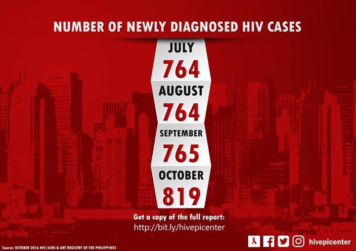 HIVepicenter's tweet photo. It's WORLD AIDS DAY today! Get a copy of the October 2016 HARP Report!
Instagram: @hivepicenter
#hivepicenter #hiv #ph #news https://t.co/Mi00kxYBDu
