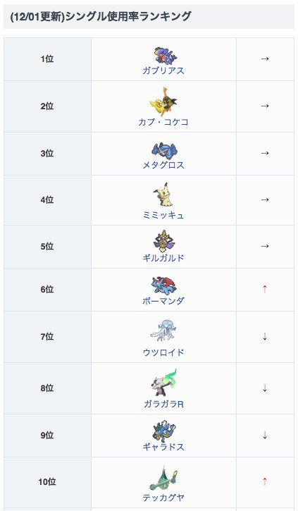 ポケモン攻略 Game8公式 Auf Twitter 今日のポケモンレートkpです 12 01更新 ポケモンサンムーン のレートにおける使用率の高いポケモンランキング シングル ゲームエイト T Co 3np5nbxfg2 T Co Yvfnhnl5ic Twitter