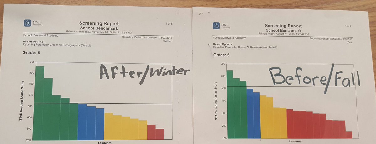 Pressleyteach's tweet photo. Star Data on 🔥.....#Coteachingmatters w/@Stubbs_Hilliard #readingscores☝☝ #growingscholars @TommyUsherAPS @DonyallD @DeerwoodBucks https://t.co/hGgycF9VIv
