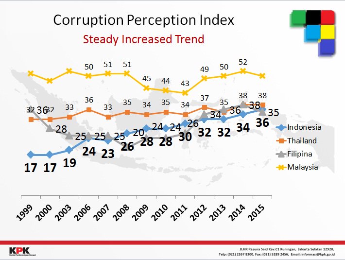 KPK_RI's tweet photo. Trend skor Indonesia dalam Indeks Persepsi Korupsi 1999-2015 #KNPK2016 https://t.co/zntliReTqd