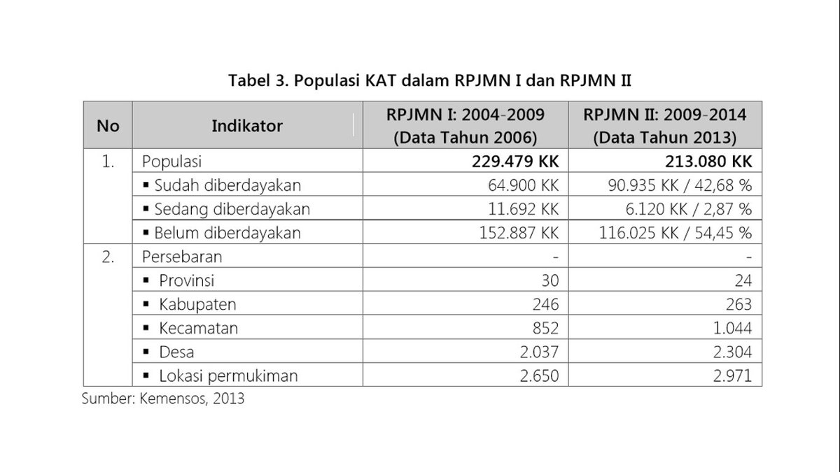 9. Lalu sejauhmana pemberdayaan KAT melalui program-program pemerintah? Sampai dengan tahun 2013, baru mencapai 54,45%. #MasyarakatAdat