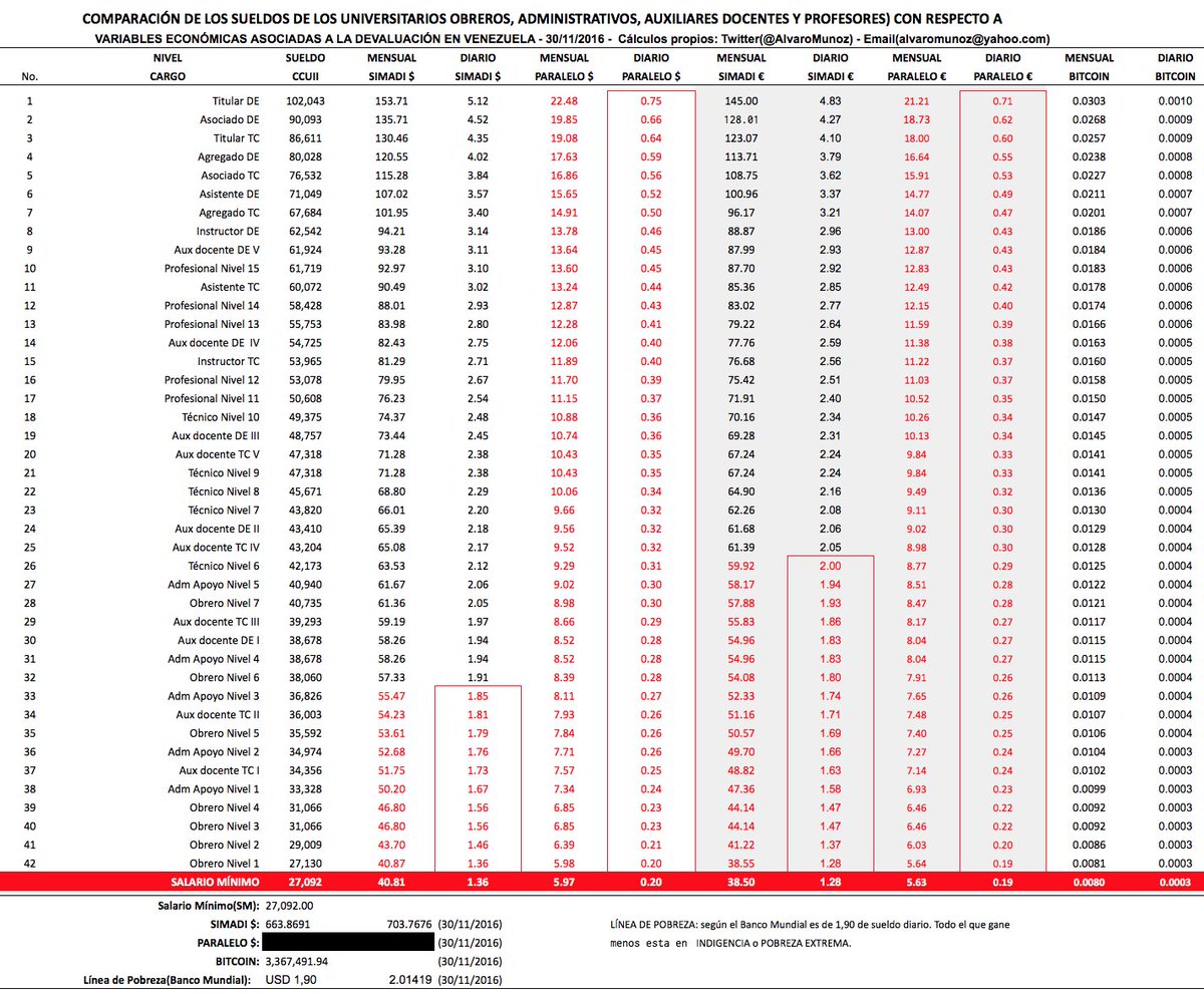 AlvaroMunoz's tweet image. SUELDOS Vs DEVALUACIÓN. Actualizado 30/11/16. ¡MISERIA DE SUELDOS UNIVERSITARIOS y los GREMIOS NO REACCIONAN! @FAPUV #UniVE #Venezuela