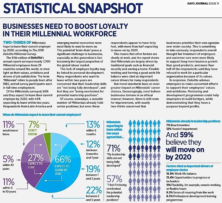 SherifMBSMP's tweet photo. #MBSMP Quite Alarming. . . A trend to watch out for to retain millennial worforce. . . From Hays Journal Issue 11 https://t.co/JuEh6xKBEr