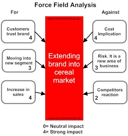 learnmarketing2's tweet photo. Can't decide on a decision? Use the force field analysis to help you decide. https://t.co/X4DxSn6Khi #learnmarketing https://t.co/CQBpplGFTd