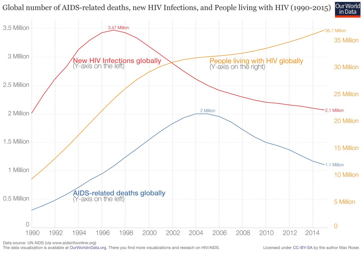 Aids Chart 2016