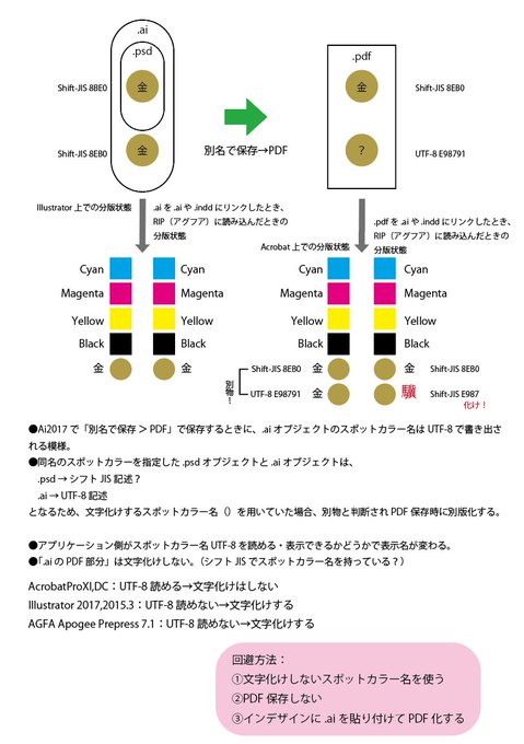 Illustrator Cc 17の特色スウォッチ文字化けの件を自分でも確認してみた 追記あり 実験る む