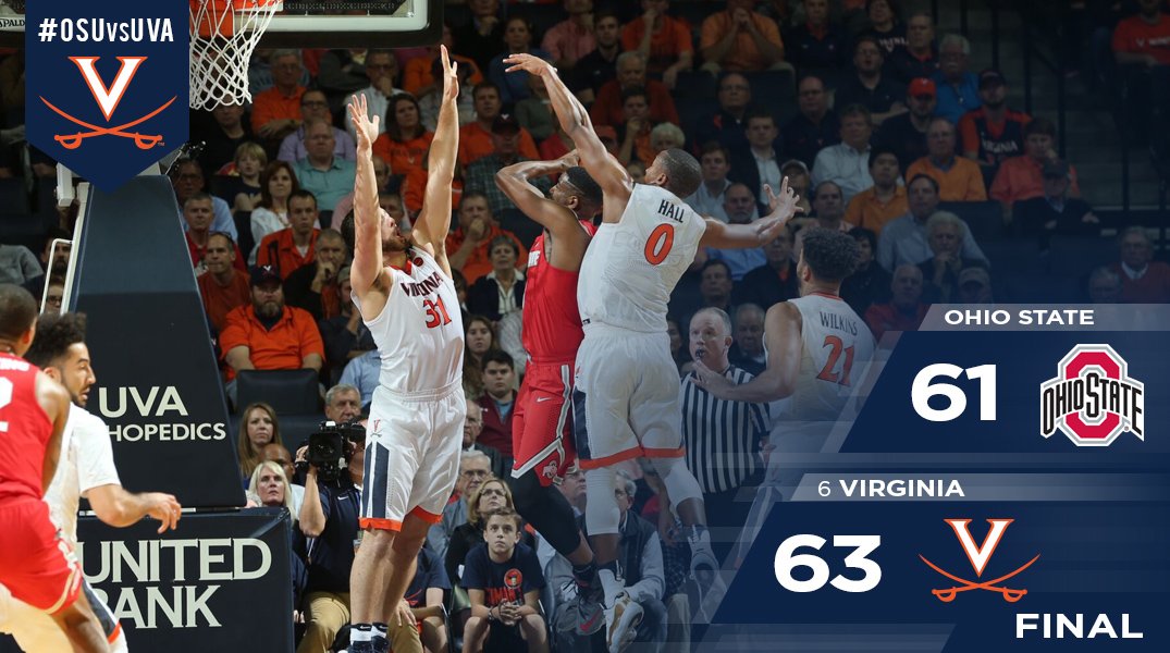 No. 6 Virginia (7-0) rallies for 63-61 win over <a href="/OhioStateHoops/">Ohio State Hoops</a> in the #ACCB1GChallenge. Hoos host West Virginia on Saturday. #OSUvsUVA