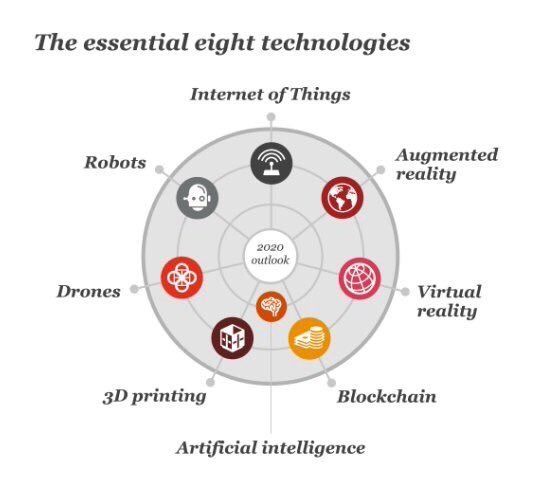 srikanthr4080's tweet image. The 8 technologies that will dominate in 2020: #IoT, drones, #blockchain, #AR, robots, #VR, 3D printing &amp;amp; #AI