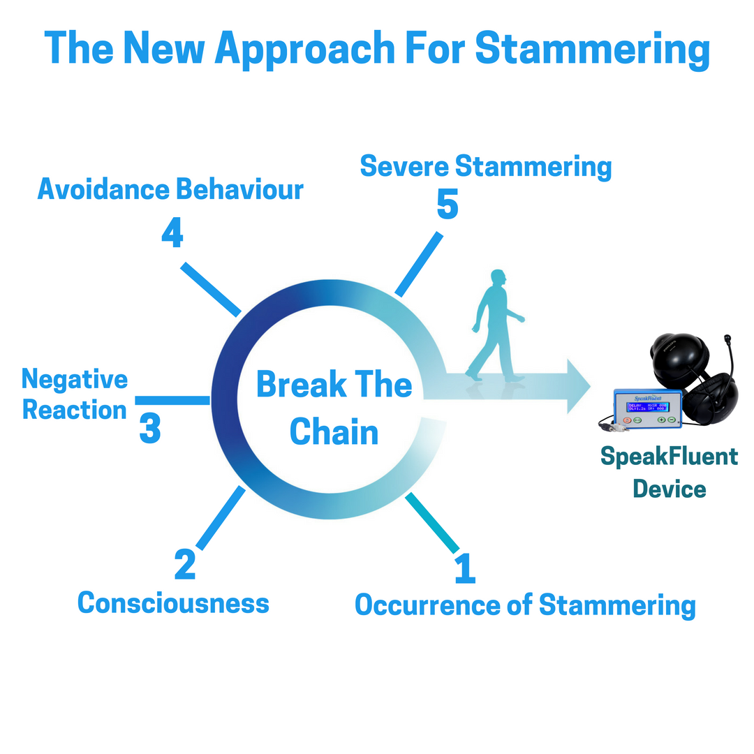 RemedyInnoflaps's tweet photo. A new approach for #stammering by #SpeakFluent device. Now stop your stammering & get quick fluent in your speech.
https://t.co/oPN33OM1Ko https://t.co/zhVCxhq6Iw